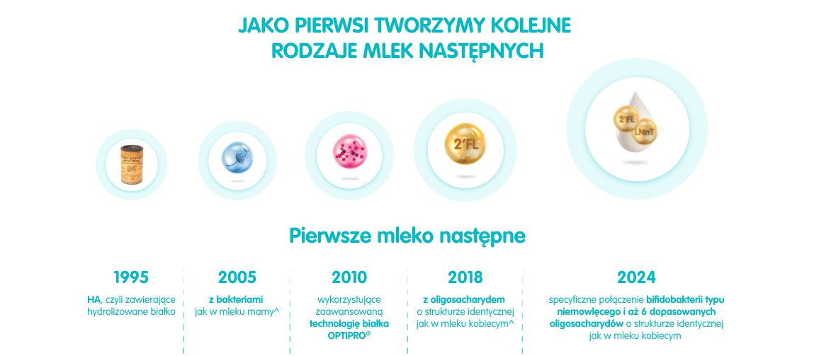 Przełomowe odkrycia Nestle w żywieniu niemowląt