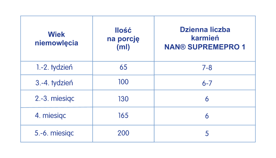 Tabela karmienia NAN Supremepro 1 RTF