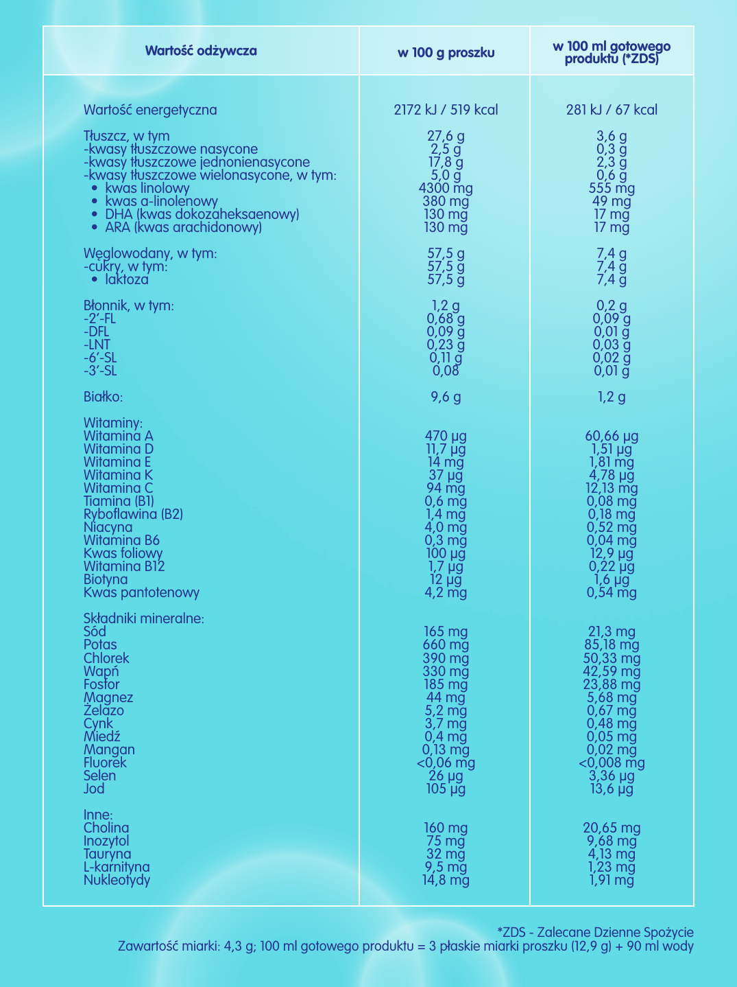 NAN OPTIPRO® Plus 1 HMO tabela wartości odżywczych