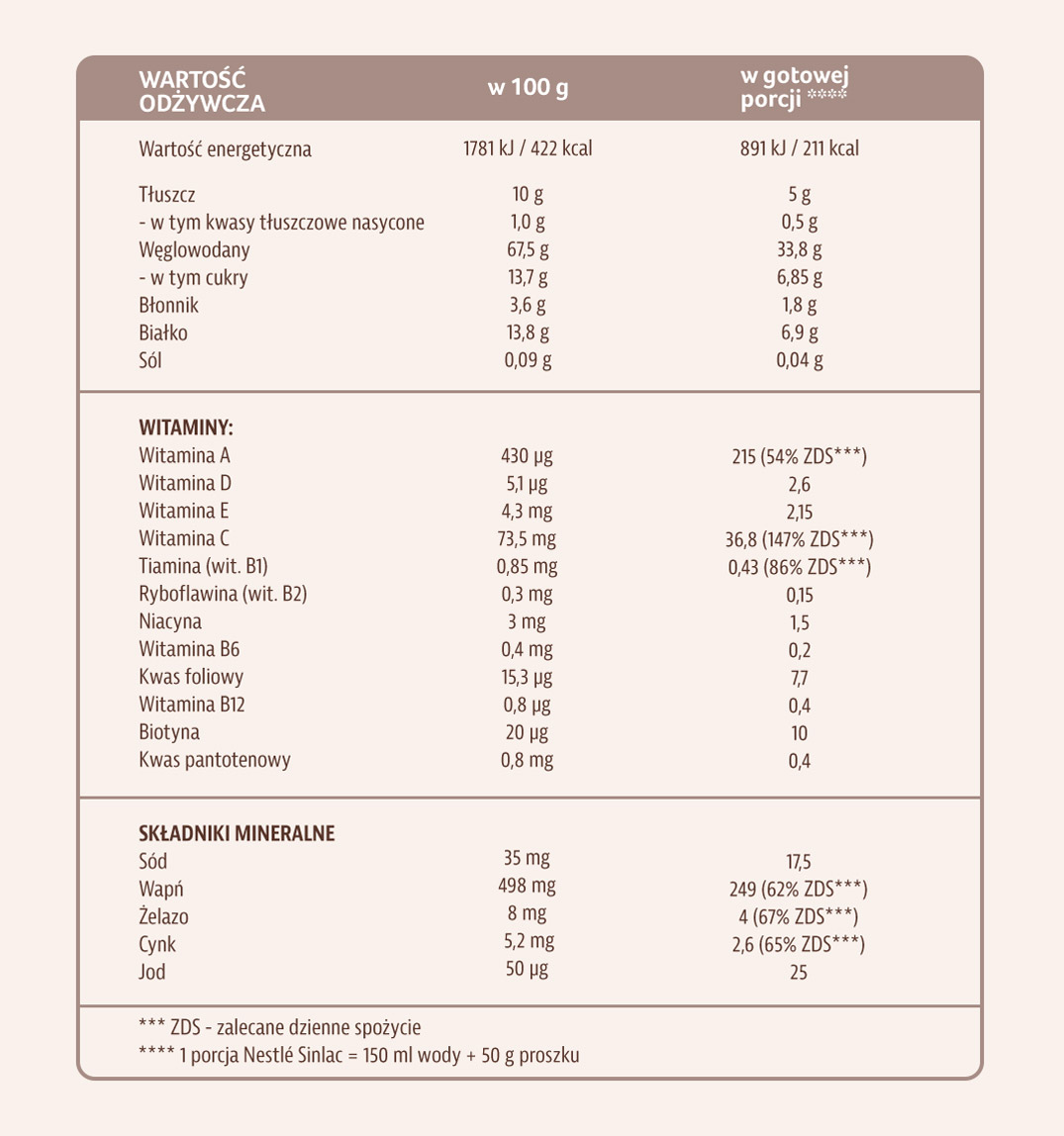 Tabela wartości odżywczych i składniki produktu Sinlac