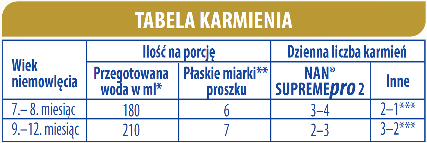 Tabela karmienia