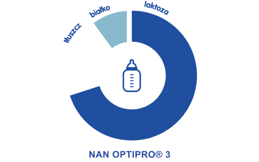 NAN OTIPRO® 3